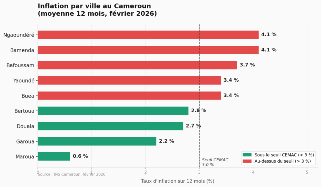 graphique_inflation_villes_cameroun2026 KWALOMEDIA